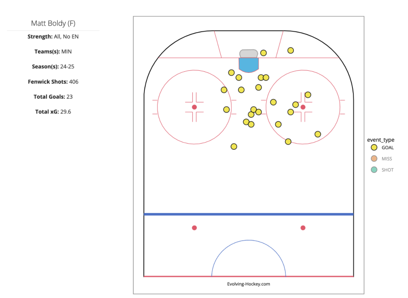 Matt Boldy's Refined Approach Is Creating The Lost Consistency In His Game