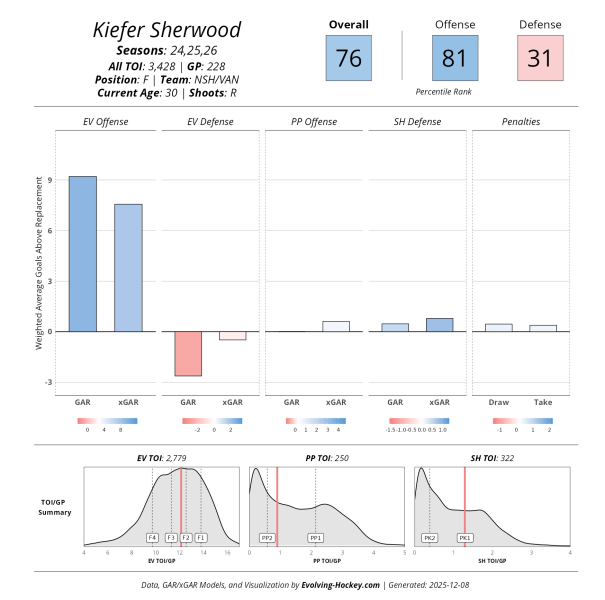The Minnesota Wild Have A Kiefer Sherwood At Home