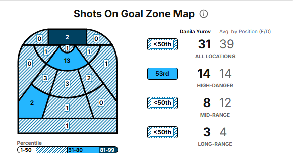 The Pressure Is On For Danila Yurov To Develop Quickly