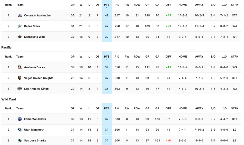The Wild Can't Scapegoat the NHL's Playoff Format This Season