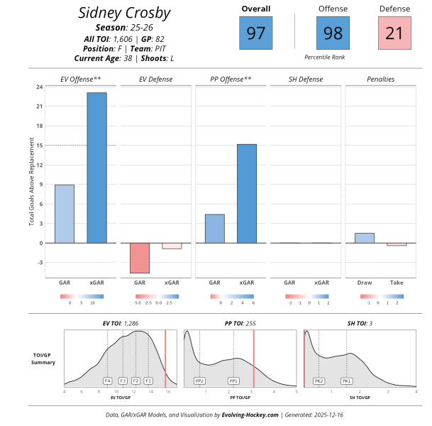 The Wild Should Empty the Cupboards For Sidney Crosby If He Becomes Available
