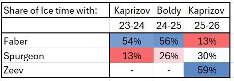 Why Isn't Zeev Buium Quarterbacking the Wild's Power Play More Often?