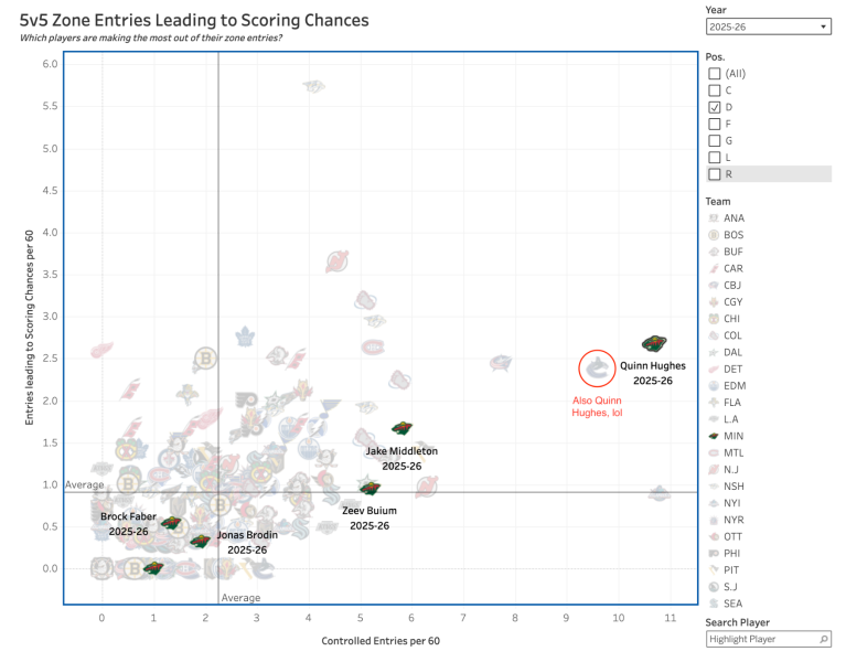 Can Quinn Hughes Pull Off the "Joe Thornton"?