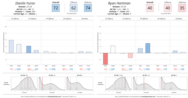 Danila Yurov Is Earning A Bigger Role in the Wild Offense