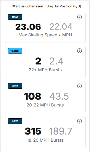 Fewer Minutes Have Meant More Productivity For Marcus Johansson