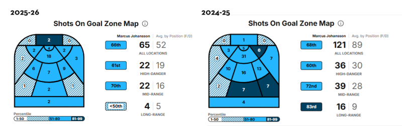 Fewer Minutes Have Meant More Productivity For Marcus Johansson