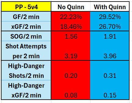 What Have We Learned About the Quinn Hughes Wild Through 20 Games?