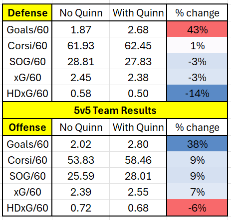 What Have We Learned About the Quinn Hughes Wild Through 20 Games?