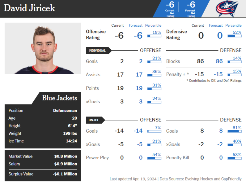 What Is Going On With David Jiricek?