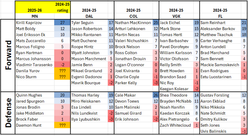 Minnesota's Fourth Line Must Improve Before the Playoffs