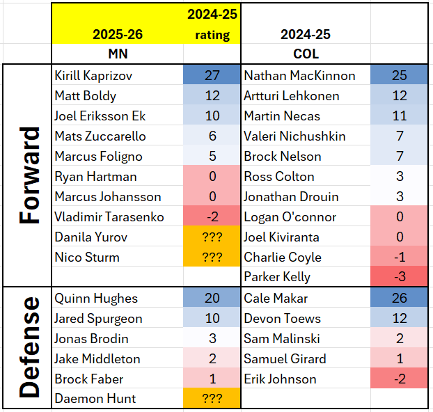 Minnesota's Fourth Line Must Improve Before the Playoffs