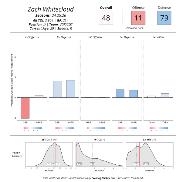 Zach Whitecloud Is Worth A Look For the Wild